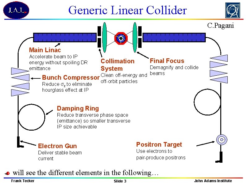 Generic Linear Collider C. Pagani Main Linac Accelerate beam to IP energy without spoiling