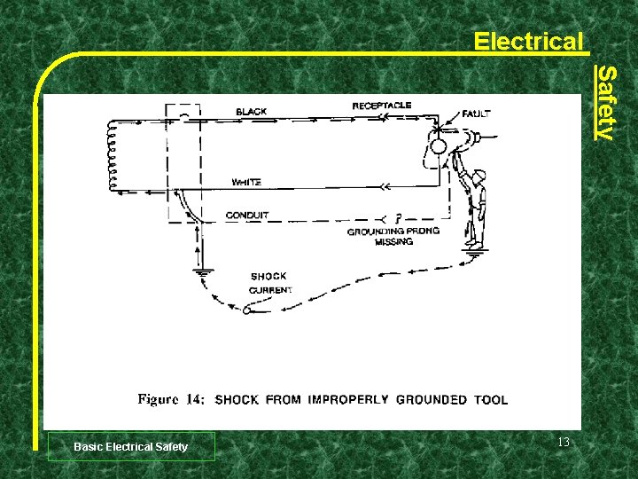 Electrical Safety Basic Electrical Safety 13 