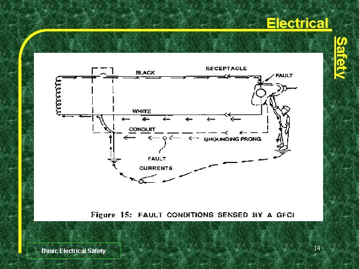 Electrical Safety Basic Electrical Safety 14 