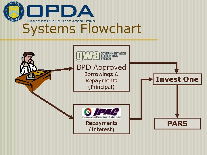 Systems Flowchart BPD Approved Borrowings & Repayments (Principal) Repayments (Interest) Invest One PARS 