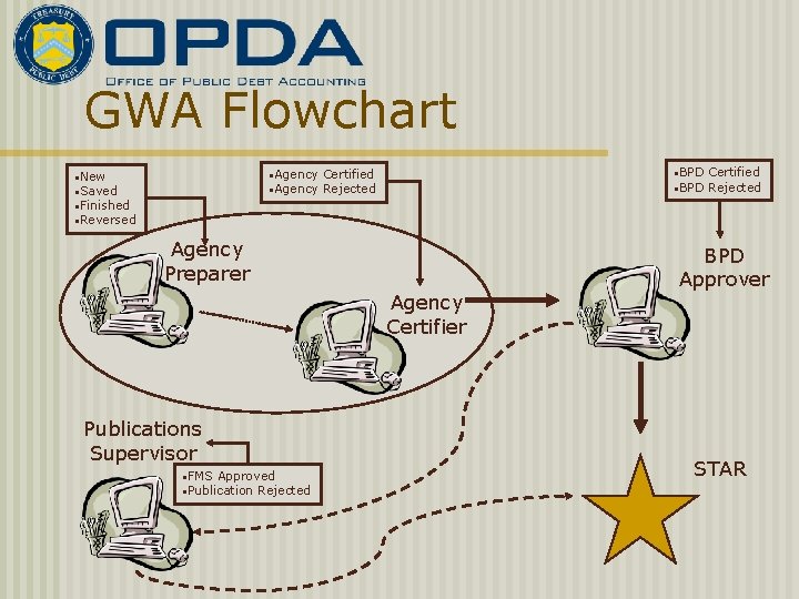 GWA Flowchart • BPD Certified • BPD Rejected • Agency Certified • Agency Rejected