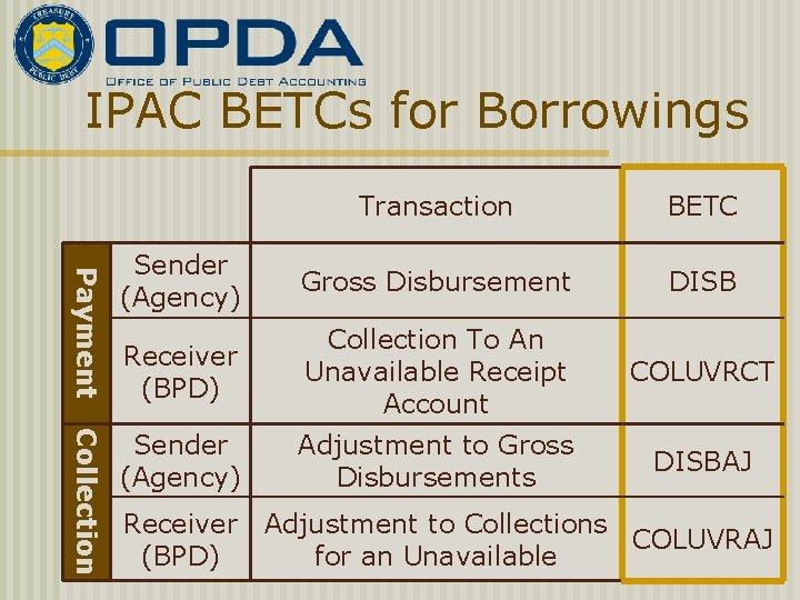 IPAC BETCs for Borrowings Payment Collection Transaction BETC Sender (Agency) Gross Disbursement DISB Receiver