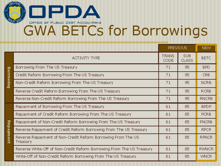 GWA BETCs for Borrowings PREVIOUS NEW TRANS CODE SUB CLASS BETC Borrowing From The