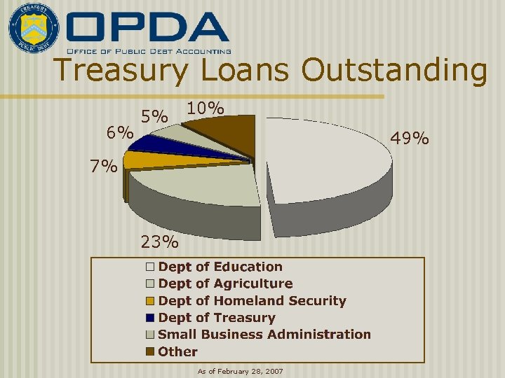 Treasury Loans Outstanding 6% 5% 10% 49% 7% 23% As of February 28, 2007