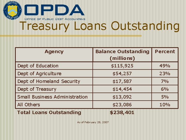Treasury Loans Outstanding Agency Balance Outstanding (millions) Percent Dept of Education $115, 925 49%