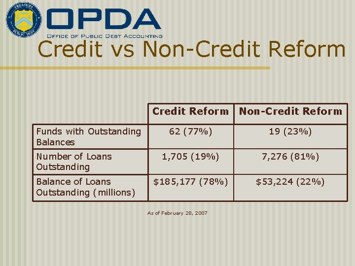 Credit vs Non-Credit Reform Funds with Outstanding Balances Number of Loans Outstanding Balance of