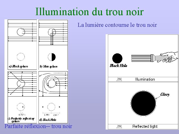 Illumination du trou noir La lumière contourne le trou noir Parfaite réflexion-- trou noir