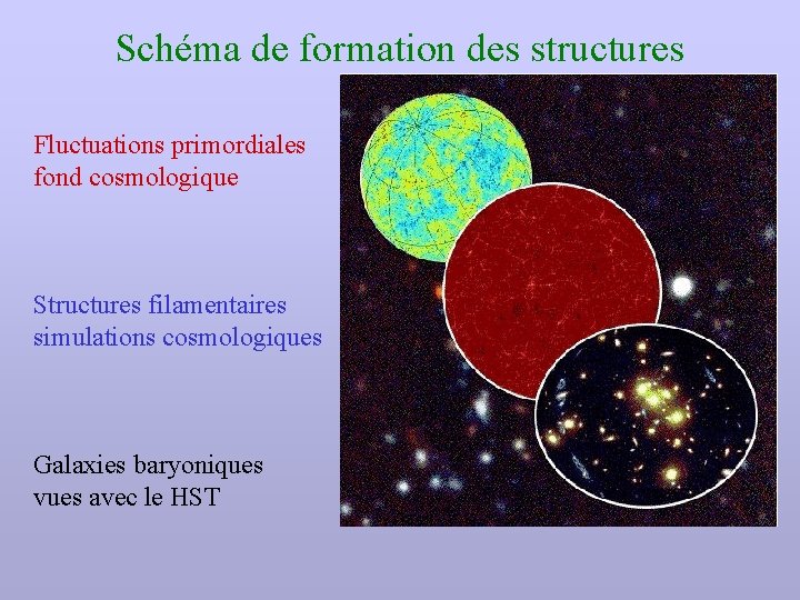 Schéma de formation des structures Fluctuations primordiales fond cosmologique Structures filamentaires simulations cosmologiques Galaxies