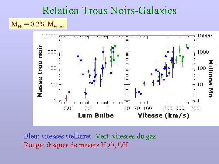 Relation Trous Noirs-Galaxies Mbh = 0. 2% Mbulge Bleu: vitesses stellaires Vert: vitesses du