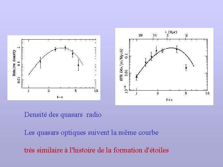 Densité des quasars radio Les quasars optiques suivent la même courbe très similaire à