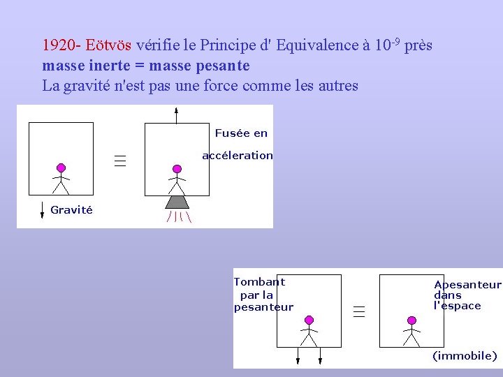 1920 - Eötvös vérifie le Principe d' Equivalence à 10 -9 près masse inerte