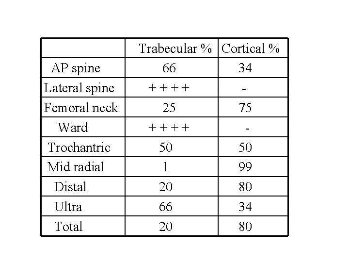 AP spine Lateral spine Femoral neck Ward Trochantric Mid radial Distal Ultra Total Trabecular