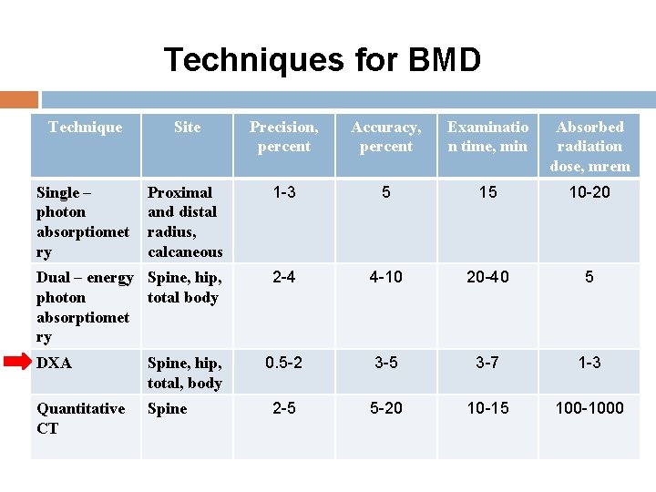 Techniques for BMD Technique Site Precision, percent Accuracy, percent Examinatio n time, min Absorbed