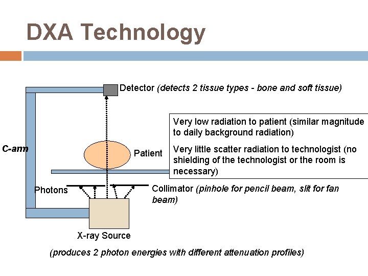 DXA Technology Detector (detects 2 tissue types - bone and soft tissue) Very low