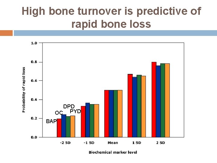 High bone turnover is predictive of rapid bone loss DPD OC PYD BAP 