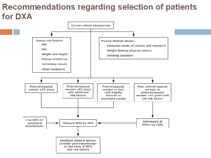 Recommendations regarding selection of patients for DXA 