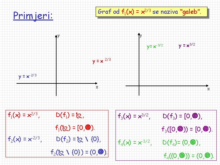 Graf od f 1(x) = x 2/3 se naziva “galeb”. Primjeri: y y y=