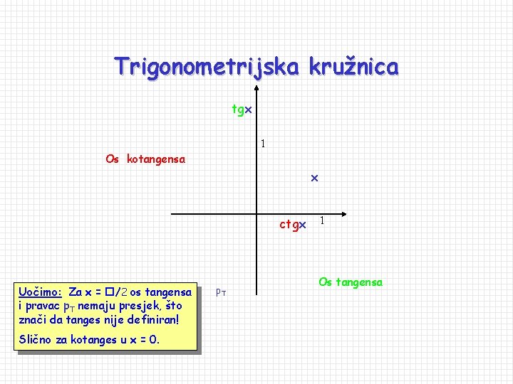 Trigonometrijska kružnica tgx 1 Os kotangensa x ctgx 1 Uočimo: Za x = /2