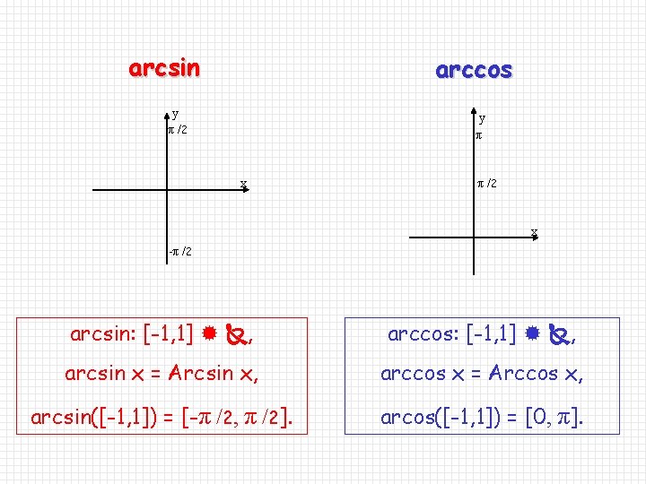 arcsin arccos y π /2 y π x π /2 x -π /2 arcsin: