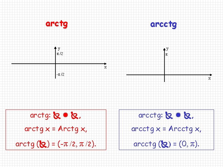 arctg arcctg y π /2 y π x -π /2 x arctg: , arctg