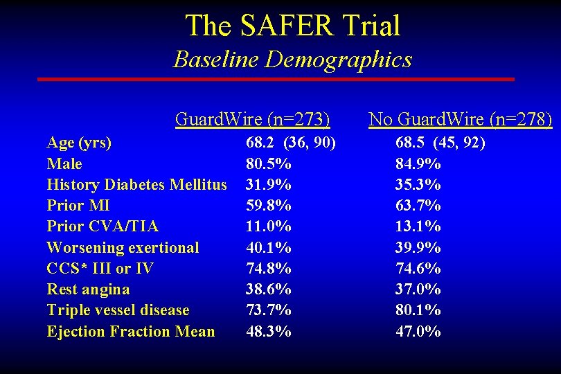 The SAFER Trial Baseline Demographics Guard. Wire (n=273) Age (yrs) Male History Diabetes Mellitus