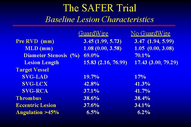 The SAFER Trial Baseline Lesion Characteristics Guard. Wire Pre RVD (mm) 3. 45 (1.