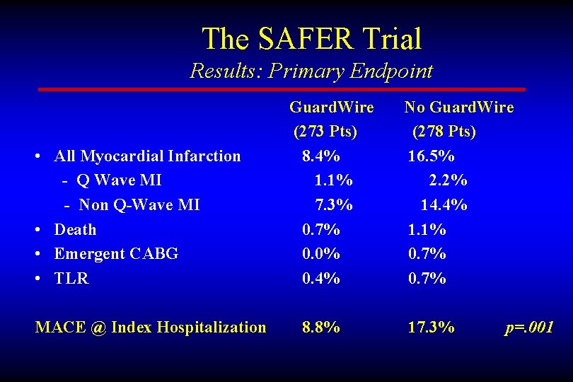 The SAFER Trial Results: Primary Endpoint • All Myocardial Infarction - Q Wave MI