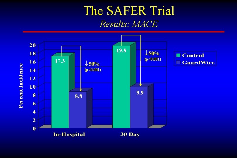 The SAFER Trial Results: MACE Percent Incidence 19. 8 17. 3 ¯ 50% (p<0.