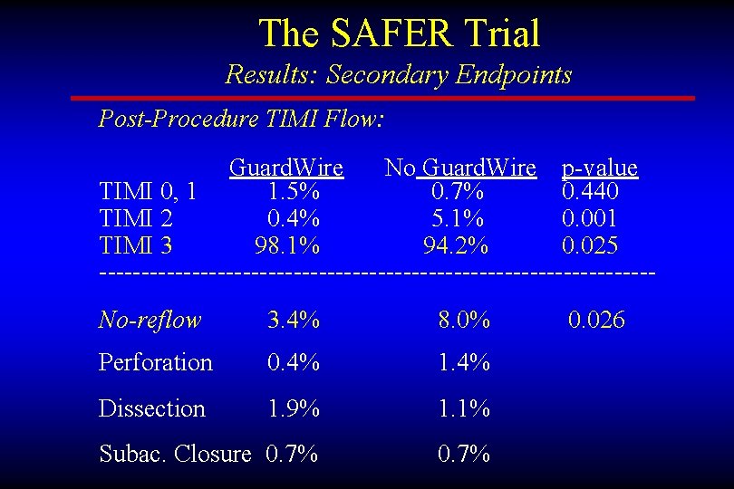 The SAFER Trial Results: Secondary Endpoints Post-Procedure TIMI Flow: Guard. Wire No Guard. Wire