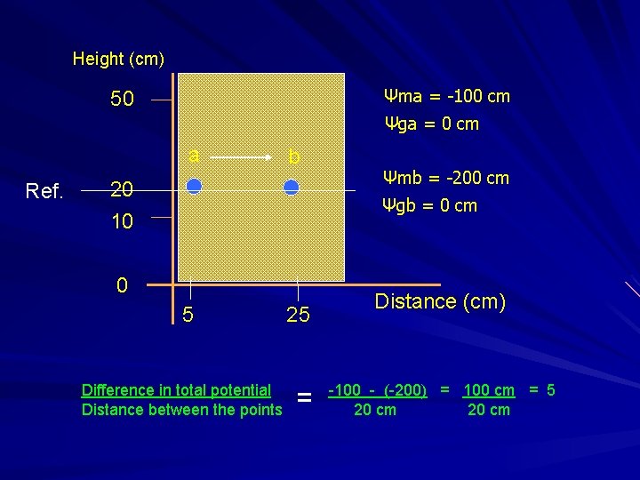 Height (cm) Ψma = -100 cm 50 Ψga = 0 cm a Ref. b