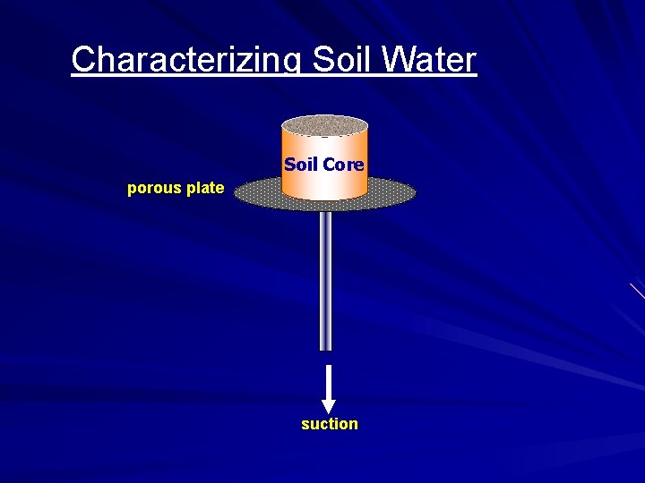 Characterizing Soil Water Soil Core porous plate suction 