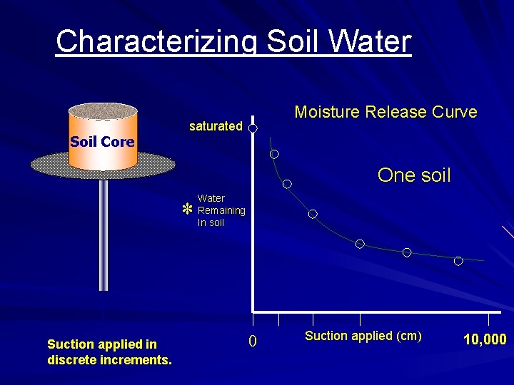 Characterizing Soil Water Soil Core Moisture Release Curve saturated One soil * Suction applied