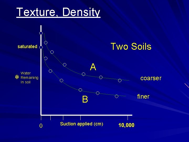 Texture, Density Two Soils saturated * A Water Remaining In soil coarser finer B