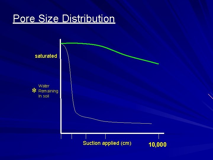 Pore Size Distribution saturated * Water Remaining In soil Suction applied (cm) 10, 000