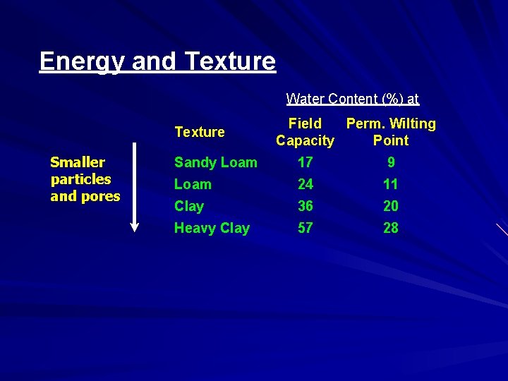 Energy and Texture Water Content (%) at Texture Smaller particles and pores Field Perm.