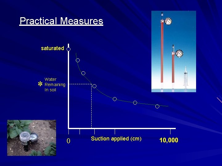 Practical Measures saturated * Water Remaining In soil 0 Suction applied (cm) 10, 000
