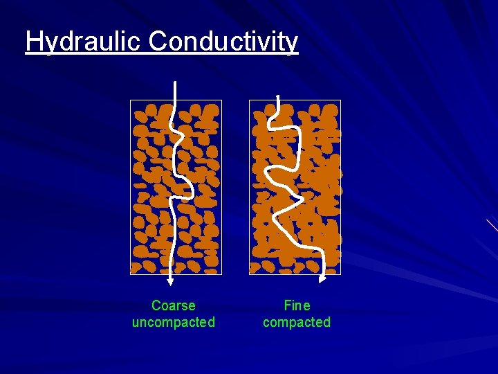 Hydraulic Conductivity Coarse uncompacted Fine compacted 