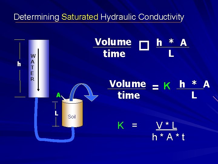 Determining Saturated Hydraulic Conductivity h Volume time W A T E R Volume time