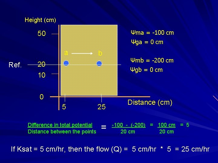 Height (cm) Ψma = -100 cm 50 Ψga = 0 cm a Ref. b
