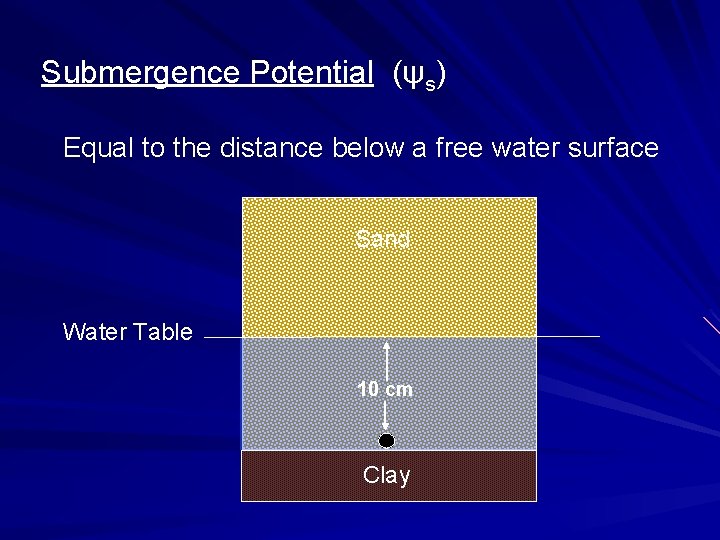 Submergence Potential (ψs) Equal to the distance below a free water surface Sand Water