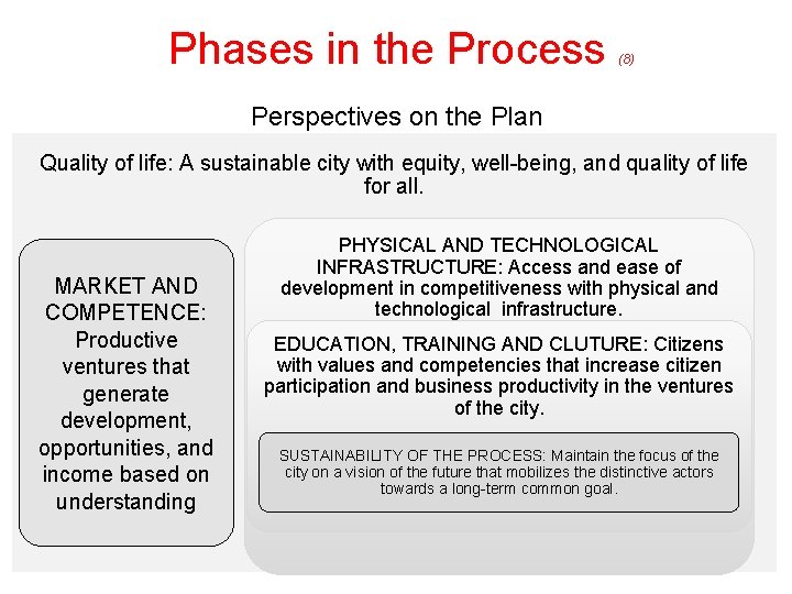 Phases in the Process (8) Perspectives on the Plan Quality of life: A sustainable