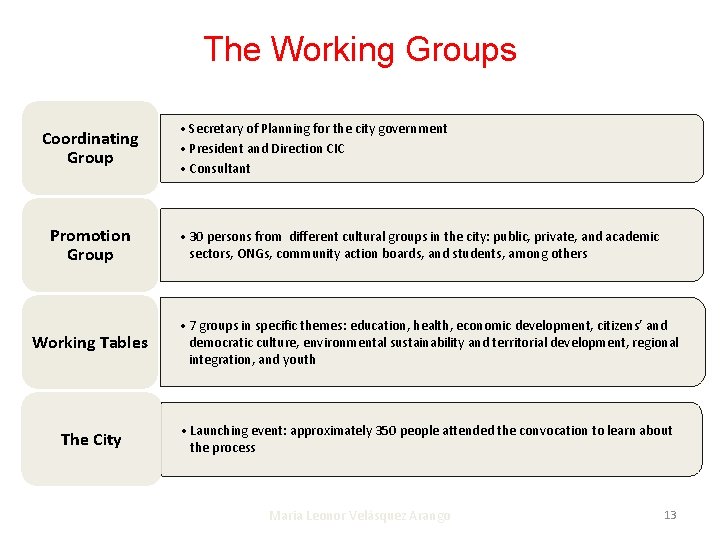 The Working Groups Grupos de trabajo Coordinating Group Promotion Group • Secretary of Planning