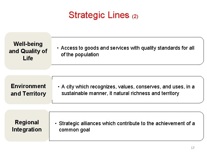 Strategic Lines (2) Well-being and Quality of Life • Access to goods and services