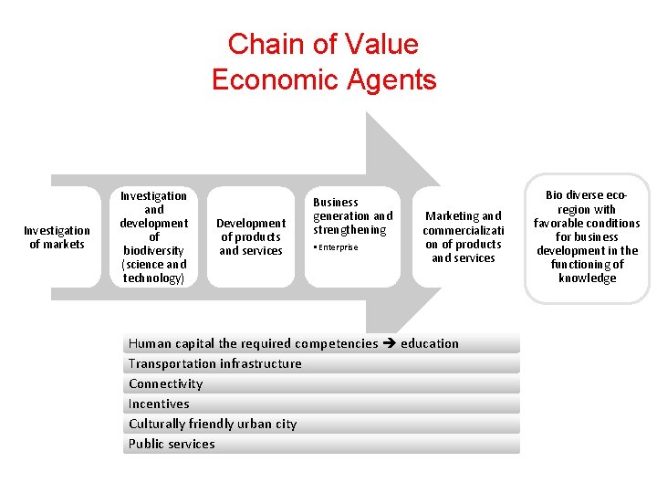 Chain of Value Economic Agents Investigation of markets Investigation and development of biodiversity (science