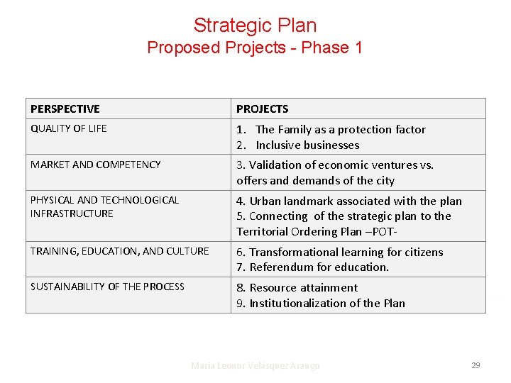 Strategic Plan Proposed Projects - Phase 1 PERSPECTIVE PROJECTS QUALITY OF LIFE 1. The