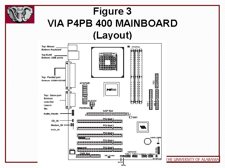 Figure 3 VIA P 4 PB 400 MAINBOARD (Layout) 