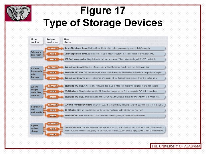 Figure 17 Type of Storage Devices 
