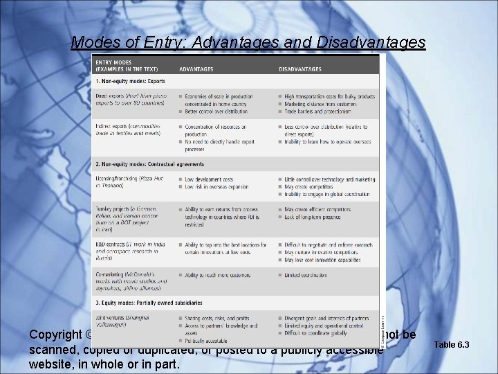 Modes of Entry: Advantages and Disadvantages Copyright © 2014 Cengage Learning. All Rights Reserved.