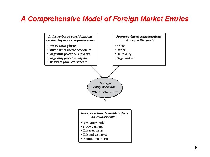 A Comprehensive Model of Foreign Market Entries 6 