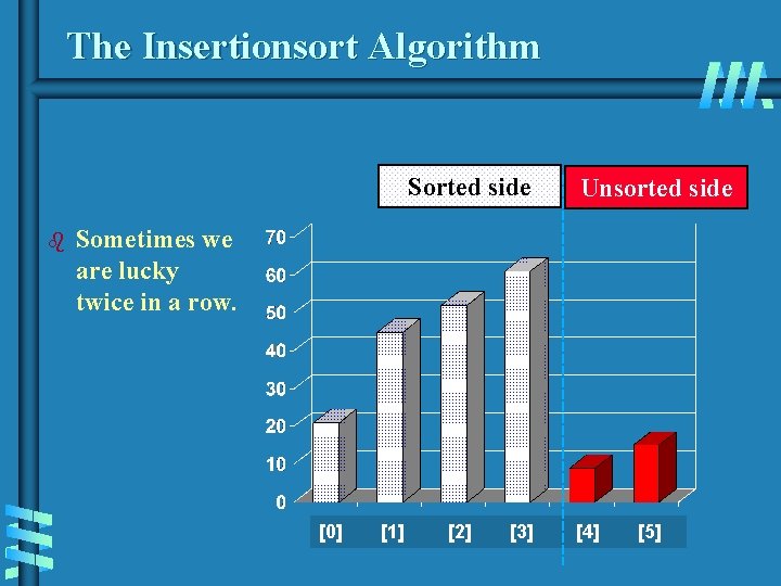 The Insertionsort Algorithm Sorted side b Unsorted side Sometimes we are lucky twice in The Insertionsort Algorithm Sorted side b Unsorted side Sometimes we are lucky twice in